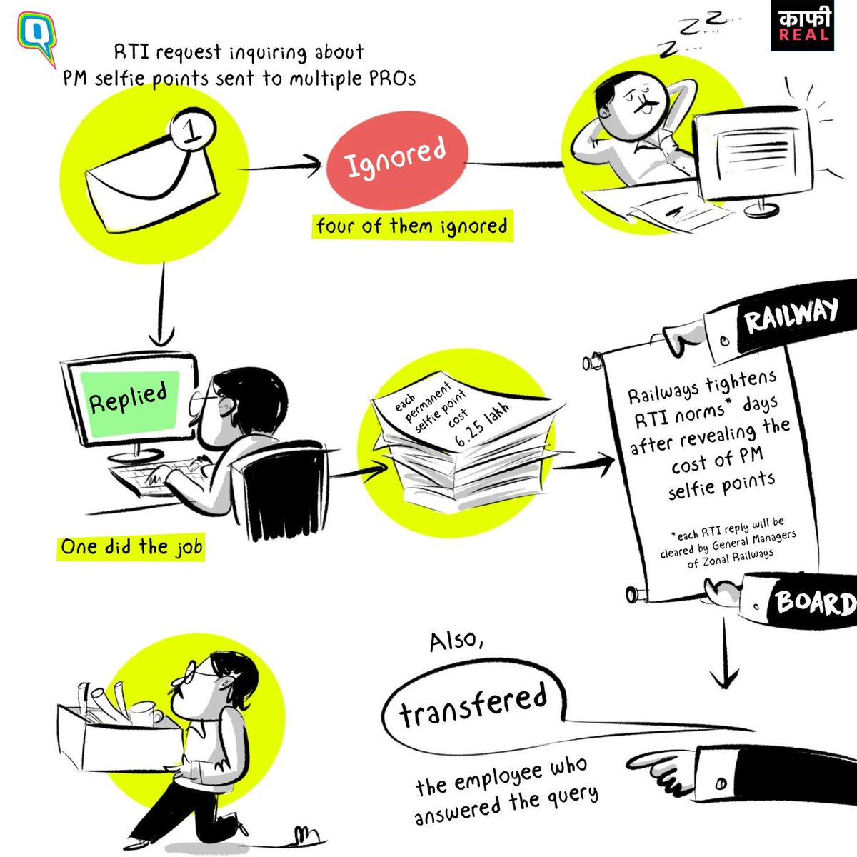 TheQuint's tweet photo. The Central Railways chief PRO #ShivrajManaspure was transferred in Dec'23 only 7 months after appointment. His transfer took place soon after he released the exact cost of the 3D #NarendraModi's ‘selfie points’.
Here's a '#KaafiReal' depiction of what went down | @aroop_mishra https://t.co/0Imxw7u3Ho