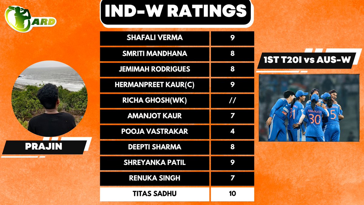 Absolute domination with both bat & ball see IND-W clinch 1st T20I🔥

Here are ARD MATCH RATINGS featuring @wcriccrazeprajn 💥

#INDWvAUSW #indwvsausw #INDvAUS #INDvsAUS #TeamIndia #ShafaliVerma #PhoebeLitchfield #TitasSadhu #WomensCricket #CricketTwitter ||ARD