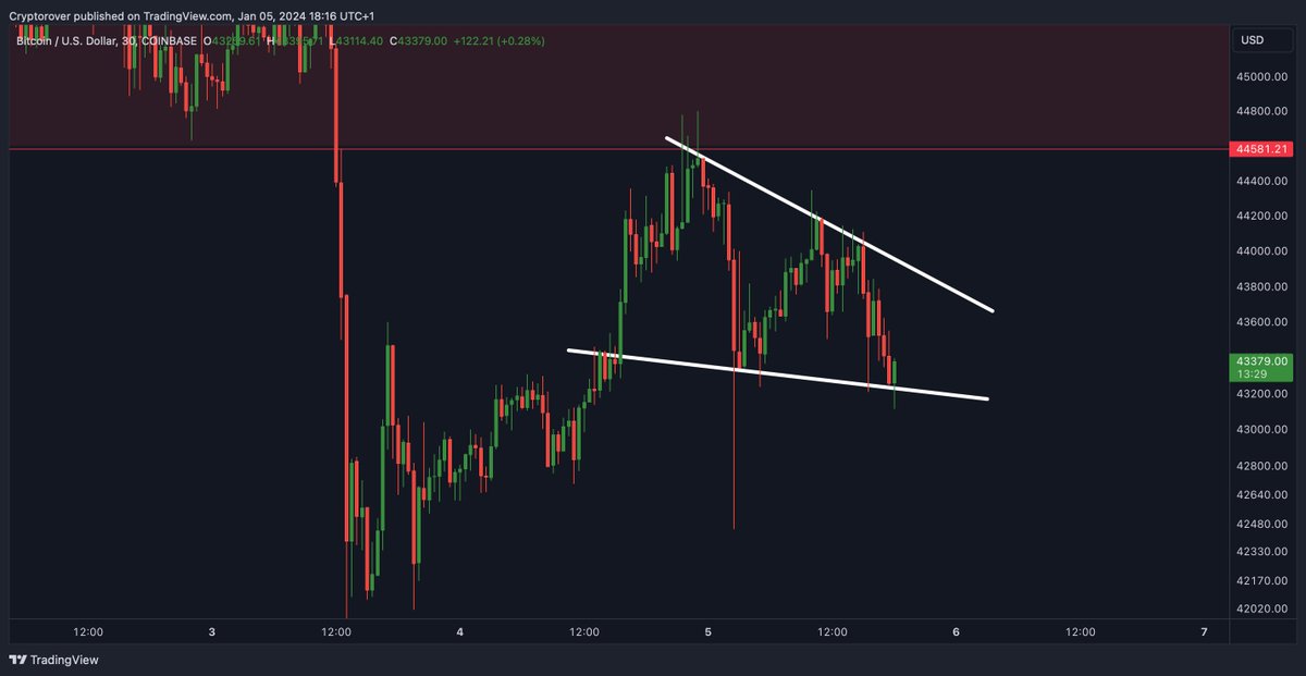 #Bitcoin Falling Wedge!