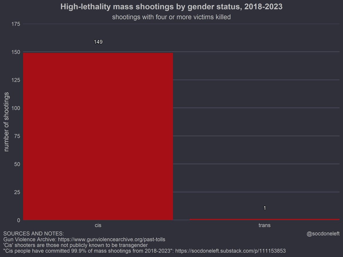 Cis people commit disproportionately more mass shootings than trans people, if anything trans people are under performing in regards to committing mass shootings. You are just fear mongering for the sake of grifting and making a quick buck. You are an utterly deplorable person.