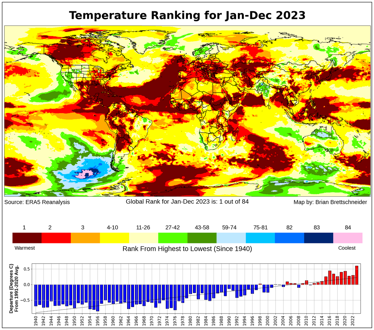 2023 was the warmest year on record - not just from this dataset, but likely in the last tens of thousands of years. Since 1940, here's how 2023 ranked: Global: 1 Global Ocean: 1 Global Land: 1 N. America: 1 S. America: 1 Europe: 2 Asia: 2 Africa: 1 Australia: 15 Antarctica: 13