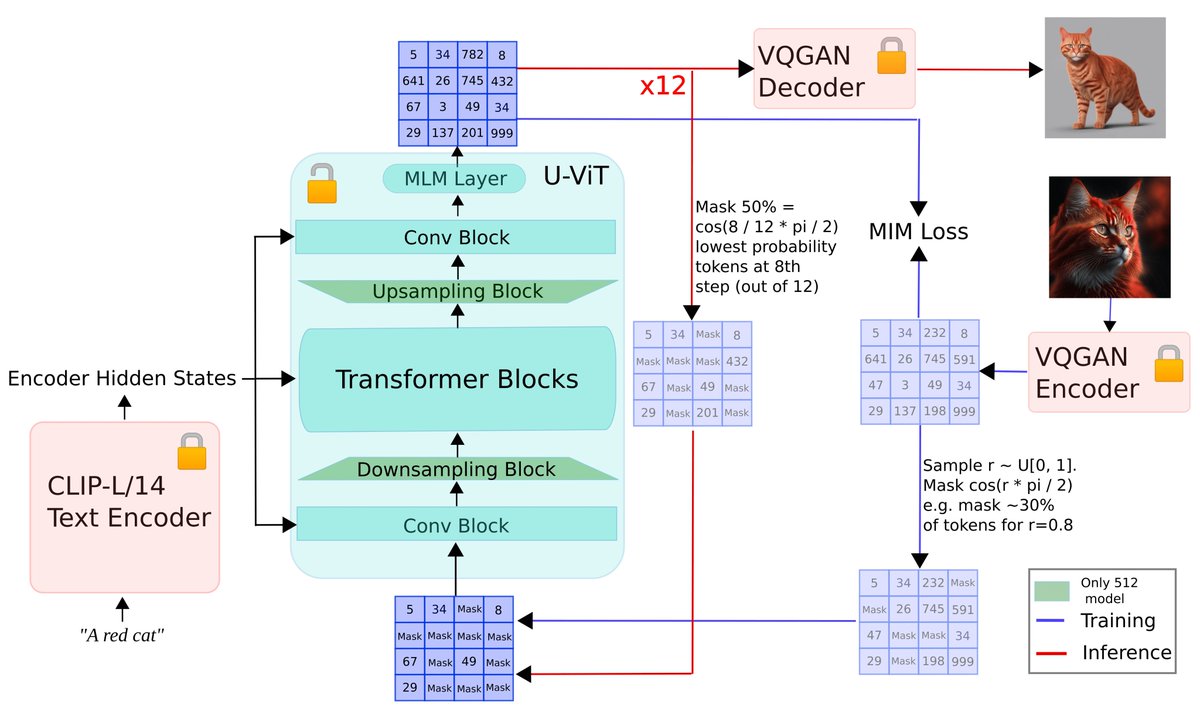diffuserslib's tweet image. Google&apos;s MUSE: muse-model.github.io reproduced ✅

Why token-base image generation❓
- very under explored research
- needed for true multi-modal models
- better at style transfer

👉 huggingface.co/spaces/amused/…