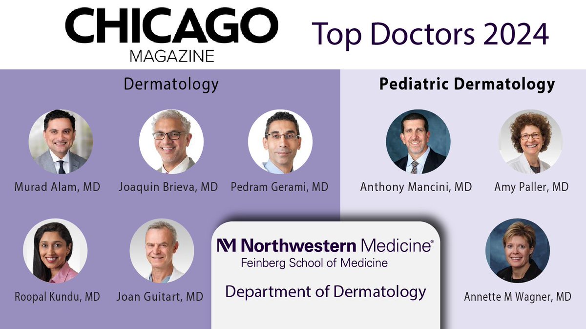 NUFeinbergDerm's tweet photo. Congratulations to @NUFeinbergDerm  faculty recognized as Top Docs of 2024 by @ChicagoMag ! This yearly collection highlights Cook County physicians, nominated by their peers as the best across 70 specialties. 
See the complete list: https://t.co/KiT2PJEXw1 #dermatology #Chicago https://t.co/IpdV62vf51