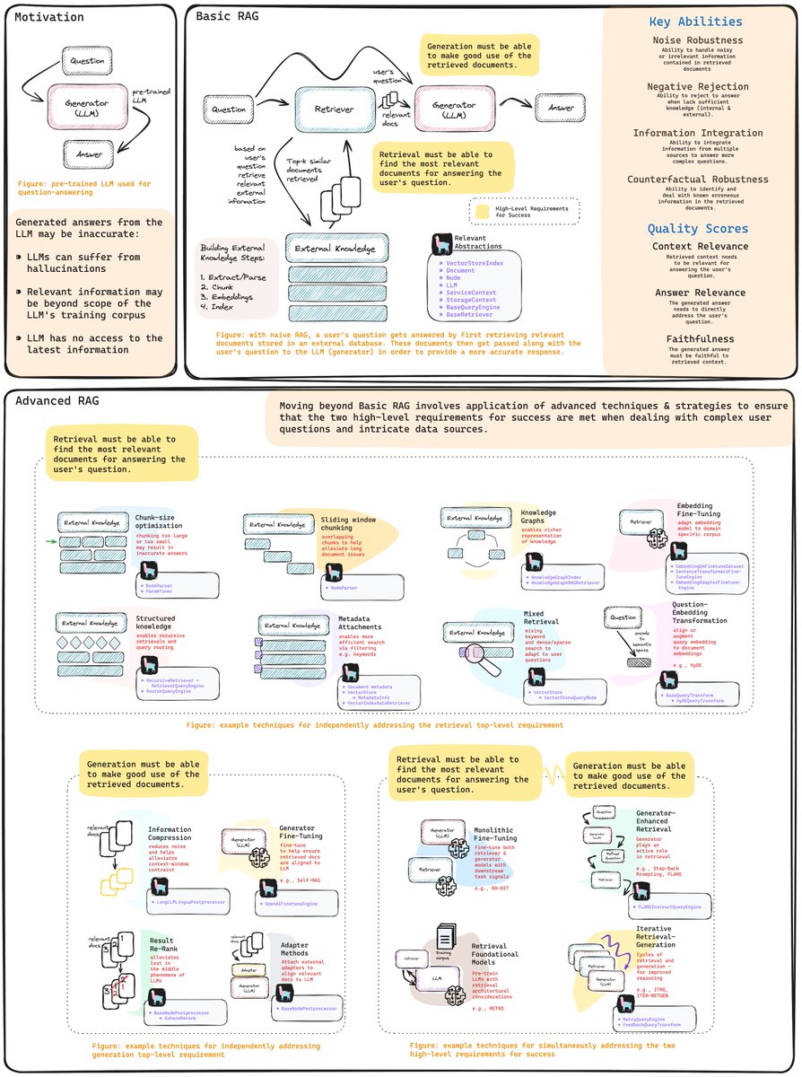 Advanced RAG Cheat Sheet + Recipes 🧑‍🍳

We’re publishing a comprehensive diagram outlining all the different components of advanced RAG, the pain points they solve, and links to LlamaIndex resources. Here’s some core concepts that motivate advanced RAGs:

💡 Success metric for RAG
