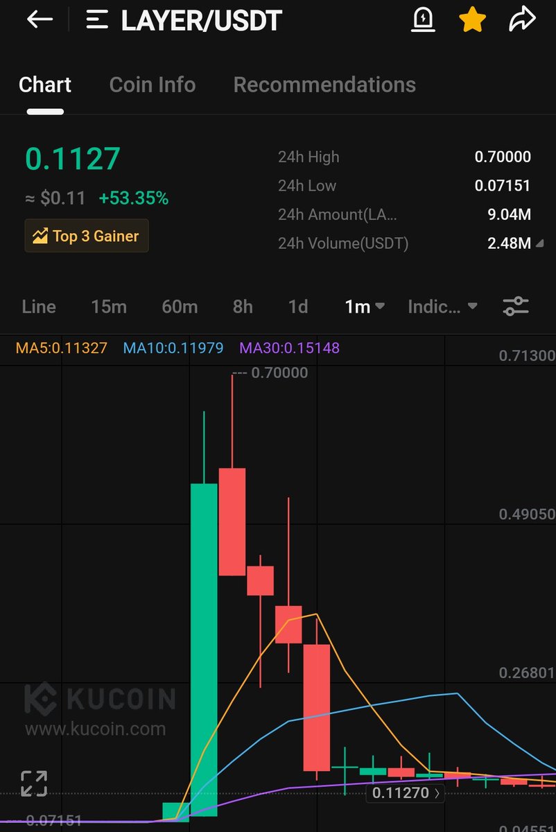 $layer 
10x (1000% gained ) from our buy range🙏🙏

$btc $zkf $uqc $hapi $myro $ghx $gtt $lym $mts