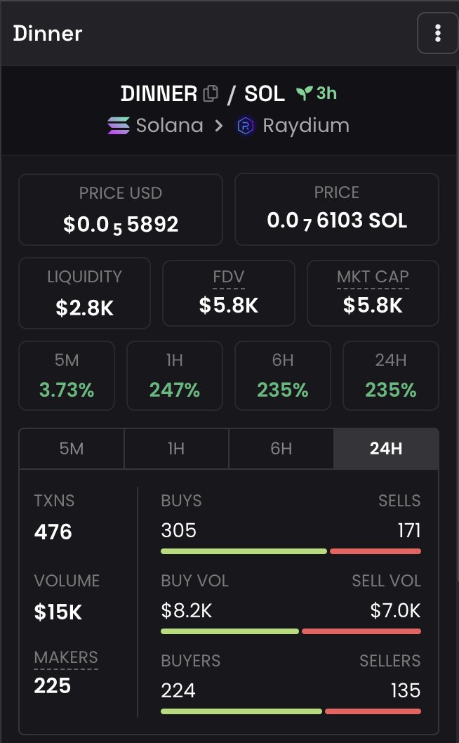 dinnerCoinSol's tweet image. Let's all have #DINNER wif #Solana 🫘

@dexscreener just listed #DINNER 🔥

#DinnerSolana #Solana #memecoins #1000x #lowcapgem