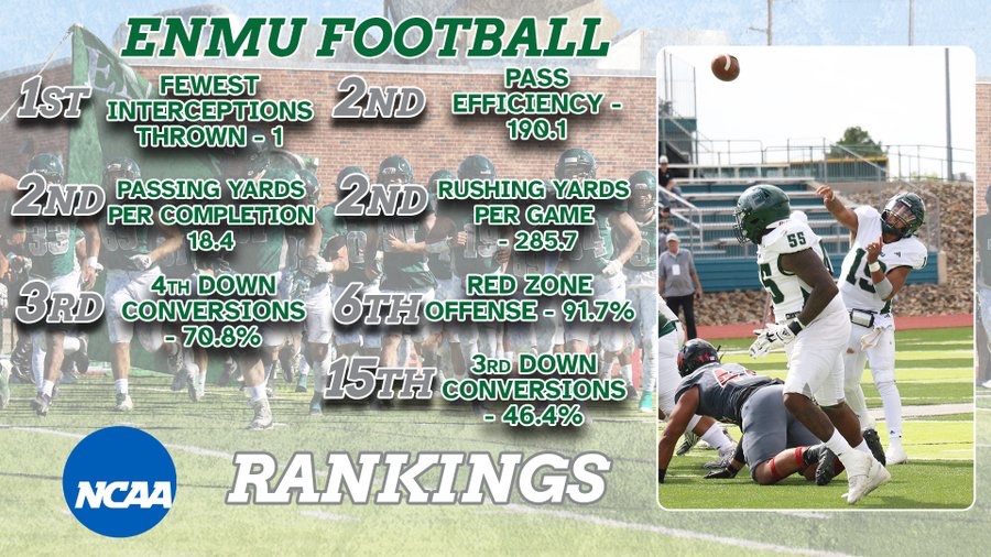 CoachKelleyLee's tweet photo. TOP 15 in the Nation in 7 categories. Excited to get back to work! https://t.co/iG6AzSOUNJ