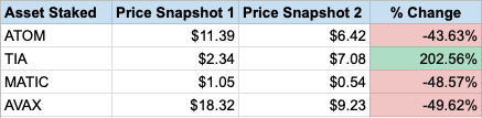 0xwatercup's tweet photo. The @Sagaxyz__  airdrop has some unique eligibility criteria for $ATOM, $TIA, $MATIC, &amp; $AVAX stakers, with loyalty bonuses primarily directed at those who increased their staked balance between two snapshot dates

Here's how each asset performed between the 1st and 2nd snapshots https://t.co/vs2UtBaG6L