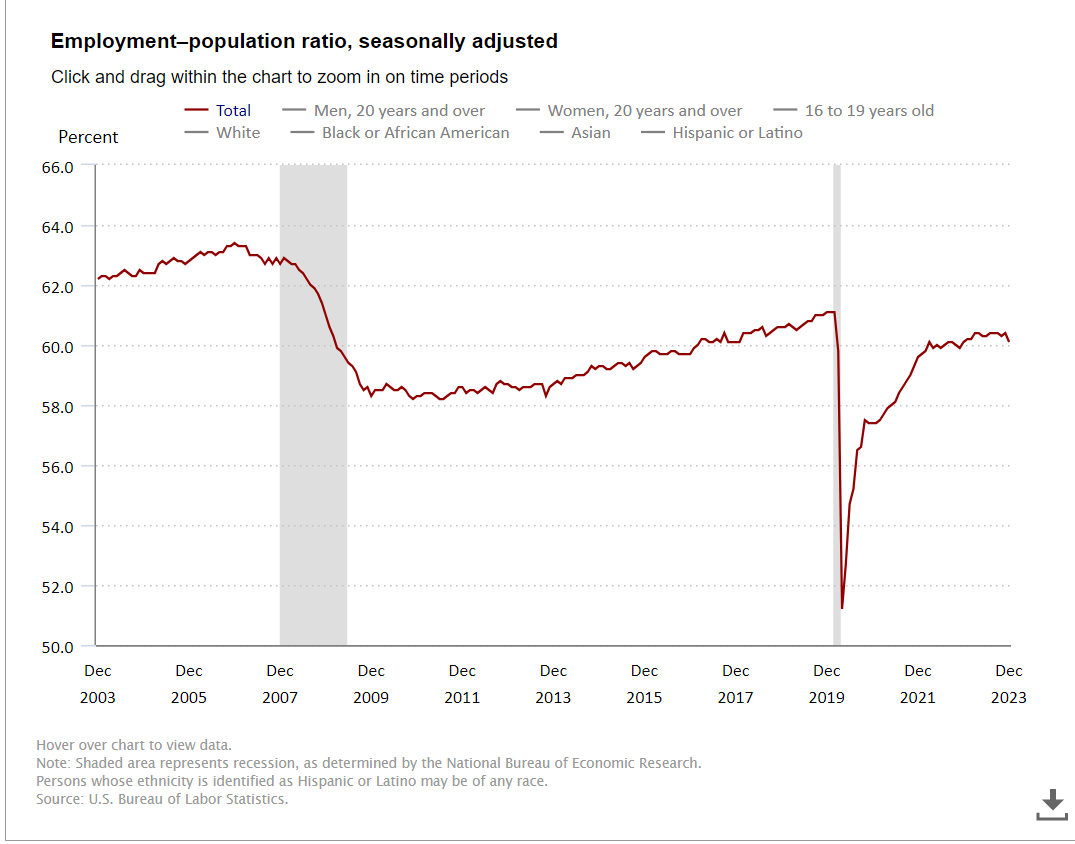 Massive and imminent rate cuts? Not with this job report. Total nonfarm payroll employment increased by 216,000 in December, and unemployment rate was unchanged at 3.7%. Weakness is evident here, but the Fed does not consider it for cuts: Labor force participation rate, at…