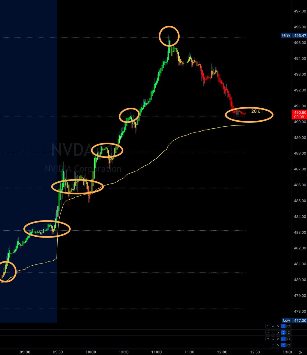 TraderBambu's tweet photo. $NVDA #NVDA Nvidia just looovveess our pivots (just like the others). Textbook moves from level to level. #Nvidia #pivotlevels #semiconductors CLICK ON THE CHART! https://t.co/1G6tWm946X