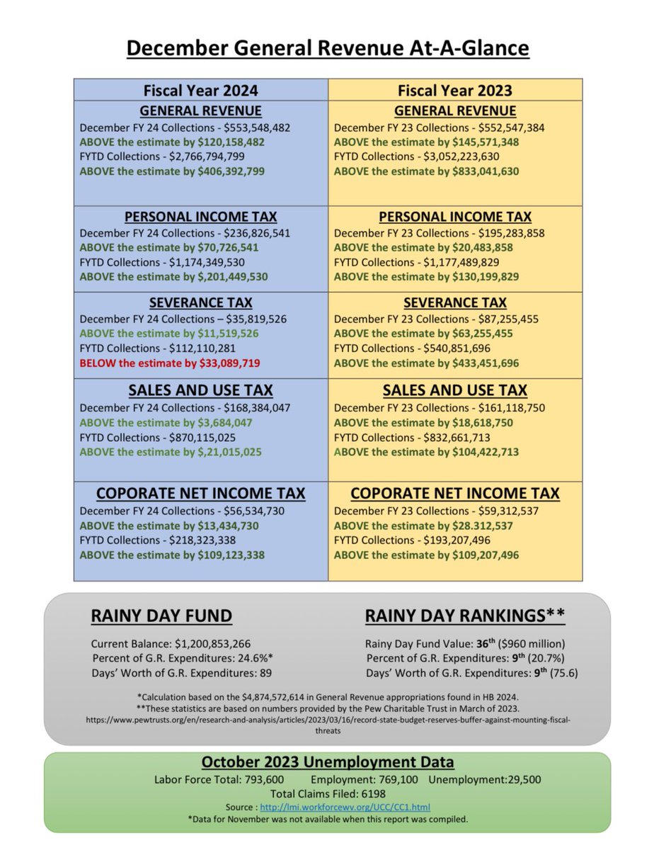 Senate President Craig Blair tweet media