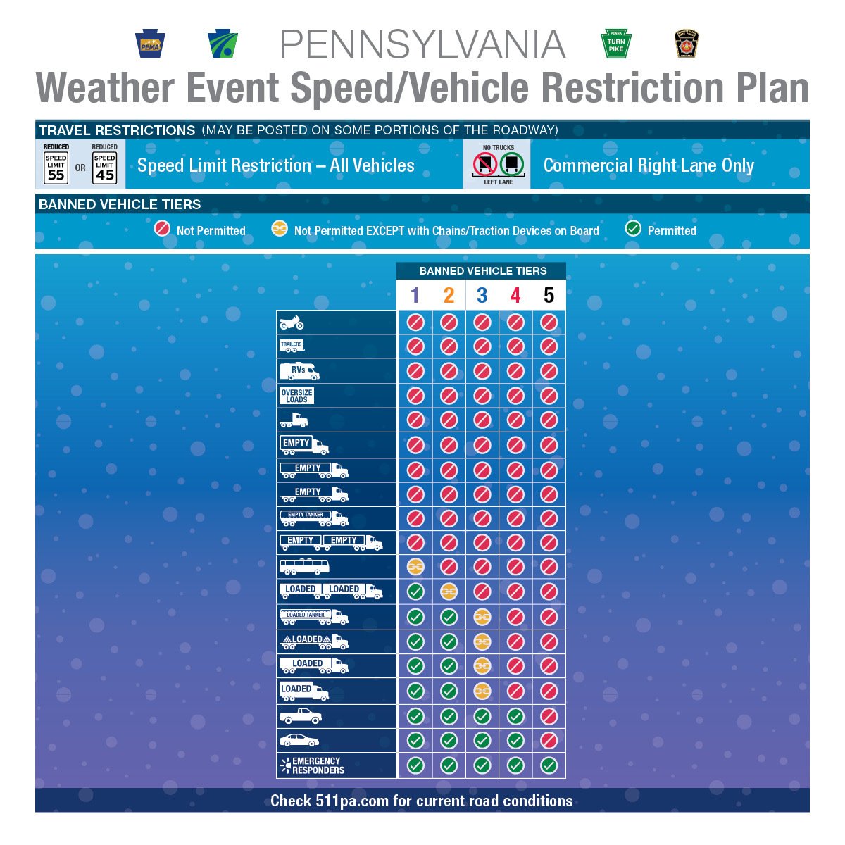 PATurnpikeAlert's tweet photo. WINTER WEATHER RESTRICTIONS - Due to the impending winter weather a Tier 1 restriction will be in place on #Paturnpike I-476 between Lehigh Valley Exit #56 and Clarks Summit Exit #131 beginning at 2pm on Saturday, January 6th.  See the chart below for the restrictions.
@PA_Turnpike