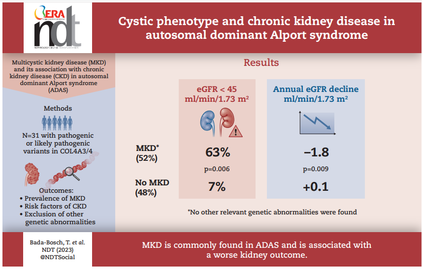 Cystic phenotype and chronic kidney disease in autosomal dominant Alport syndrome

📖doi.org/10.1093/ndt/gf…

👉MKD is commonly found in ADAS and is associated with a worse kidney outcome