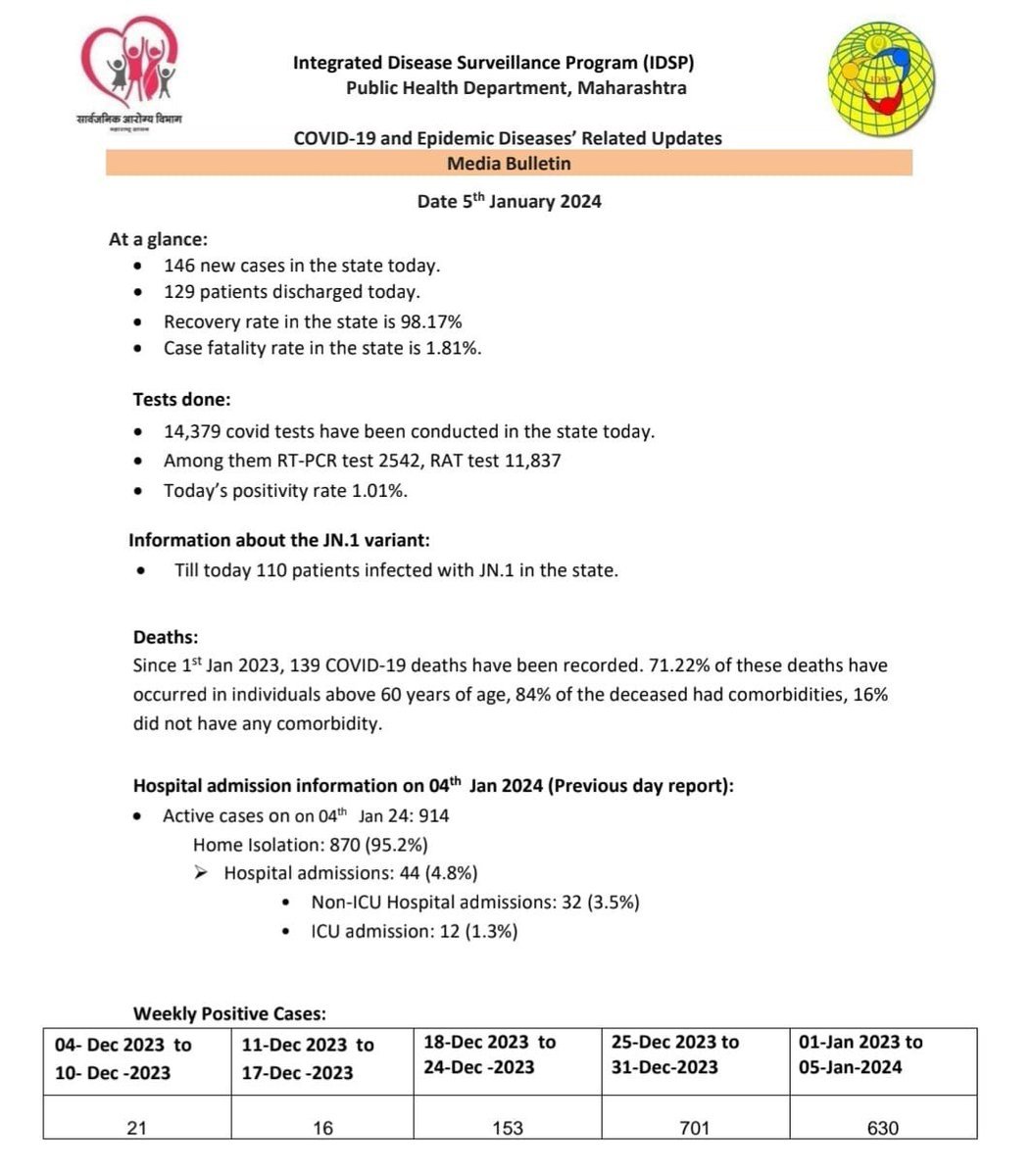 शुक्रवार ; 5 जनवरी 2024
महाराष्ट्र : JN.1 संक्रमित मरीजों की संख्या 110 पहुंची 
146 नए COVID19 मामले सामने आए ।
#COVID2019 #COVID19 #JN1 #JN1Variant  #Maharashtra #Mumbai #Odisha #Rajasthan #MadhyaPradesh #UttarPradesh #Uttrakhand #Chattisgarh  #WestBengal #Rajasthan #Assam