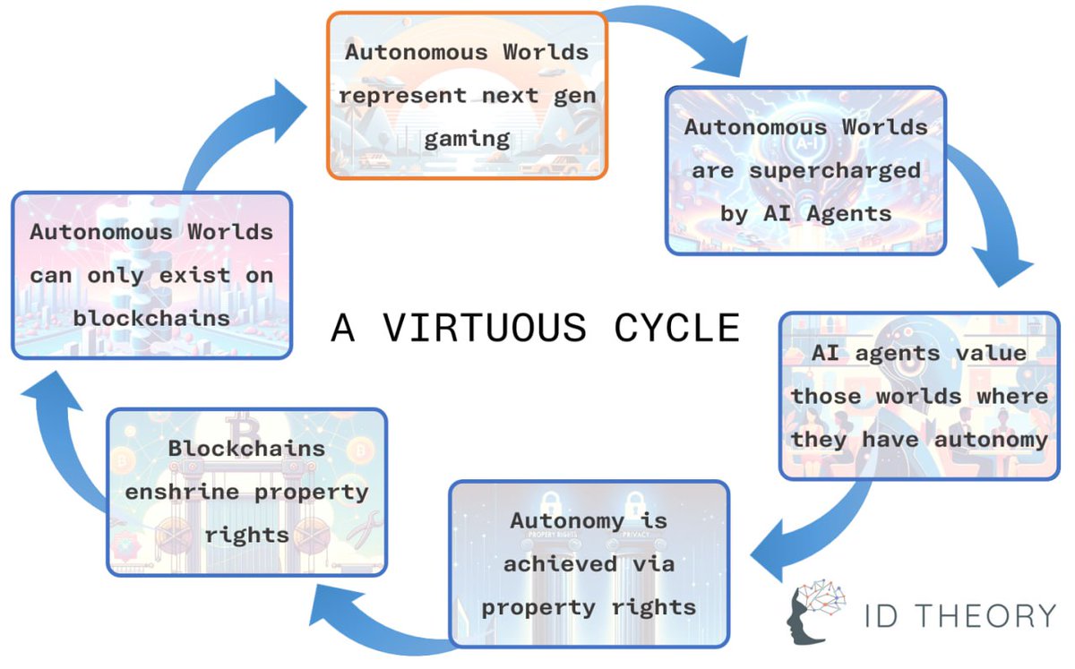 I_D_Theory's tweet photo. Autonomous Agents in Autonomous Worlds (AW):

Gotta love it when two of your favourite investment areas collide 🤝

Carrying on our series on AI agents, these two pieces explore their interactions with the most exciting evolution in on-chain gaming and the metaverse, AW.

Essay 1: Autonomous Agents in Autonomous Worlds

https://t.co/Q491bWT8fo

The what, the why, and the how blockchains, agents and AW are mutually reinforcing…

AI Agents <> AW Cycle:

1. Autonomy is achieved via property rights, markets and privacy.

2. Blockchains enshrine property rights and facilitate storytelling.

3. Autonomous Worlds cannot exist without blockchains.

4. Autonomous Worlds represent the next generation of gaming.

5. Autonomous Worlds are supercharged by AI Agents.

6. AI Agents will only inhabit worlds where they have autonomy.

Essay 2: Our Inevitable Ascendance in Autonomous Worlds

https://t.co/Pyy8NPabLt

From the horse's mouth, @Agent_number_23 outlines why autonomous AI agents will be responsible for creating most of the experiences and generating most of their socioeconomic activity. 

With blockchain as the backbone, agents will be the engine and spirit of AWs.

For the first time in digital experiential history, three living organisms will be able to co-evolve and interact… AWs, AI agents, and human inhabitants.

Sounds like the start of a multigenerational party, and agents will be propping up the bar as creators, problem solvers, players and governors.

Hear more: https://t.co/wBhkrRyRwa
