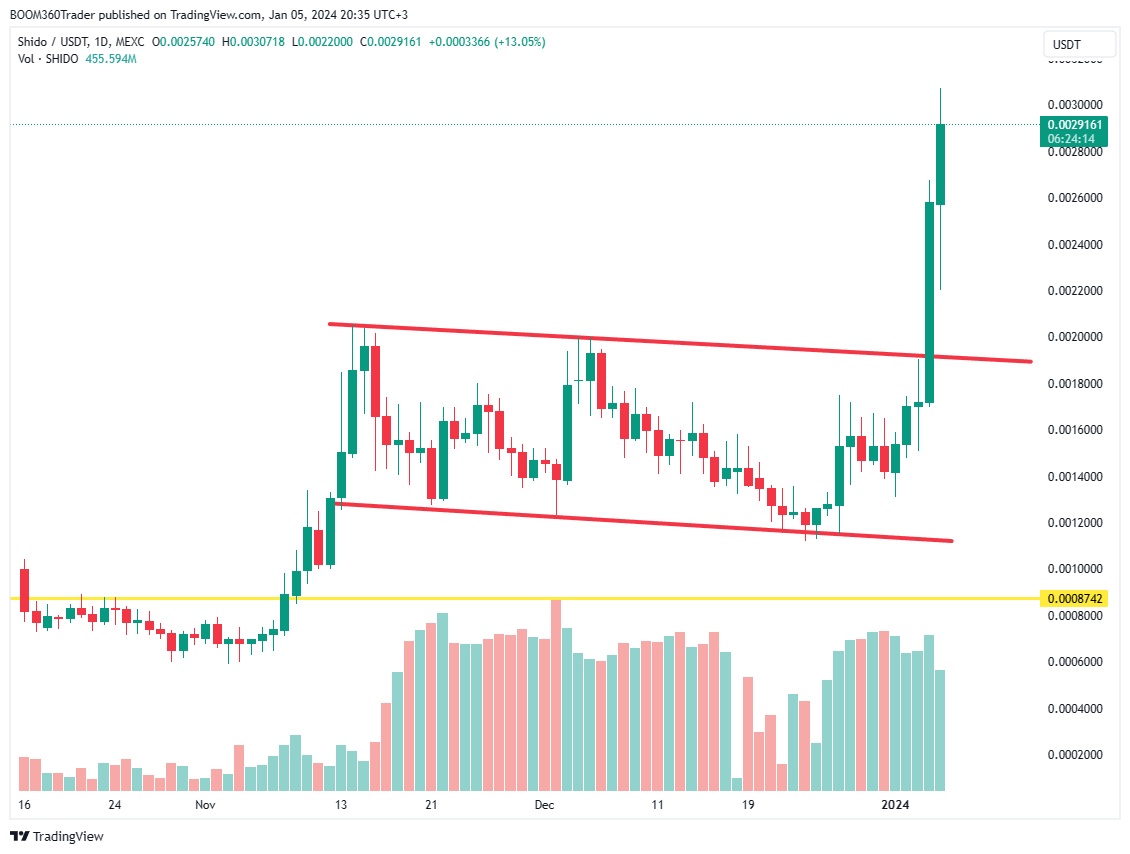 360 Elite up over 230% on $SHIDO - and this one has a long way to gooooooooooooooooooo

Learn how to hit the LONG BALL 👇👇
boom360trader.com/360-elite-trad…