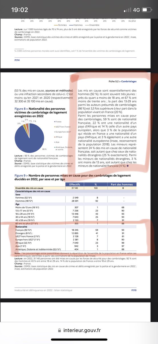Benoix_del_Coco's tweet photo. @fou_allie 13% des agressions sexuelles alors qu’ils ne représentent que 8% de la population.
Les autres chiffres du rapport sont bien moins équivoques.
Les populations d’origine africaine y sont d’ailleurs surreprésentées. 
Il y bien un facteur immigration. https://t.co/erYHhov9F2