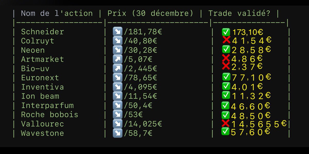 FinotGael's tweet photo. Bilan des valeurs que j’avais proposé le we dernier et qui étaient en divergence. 
Pour recevoir la prochaine liste, un minimum de 50 retweet et je la publie. 
(Je précise que je scrute environ 250 valeurs donc les retweet sont pour le temps passé à vous proposer ce travail que je pense de qualité vu les résultats)
Je vous souhaite à tous un excellent week end.