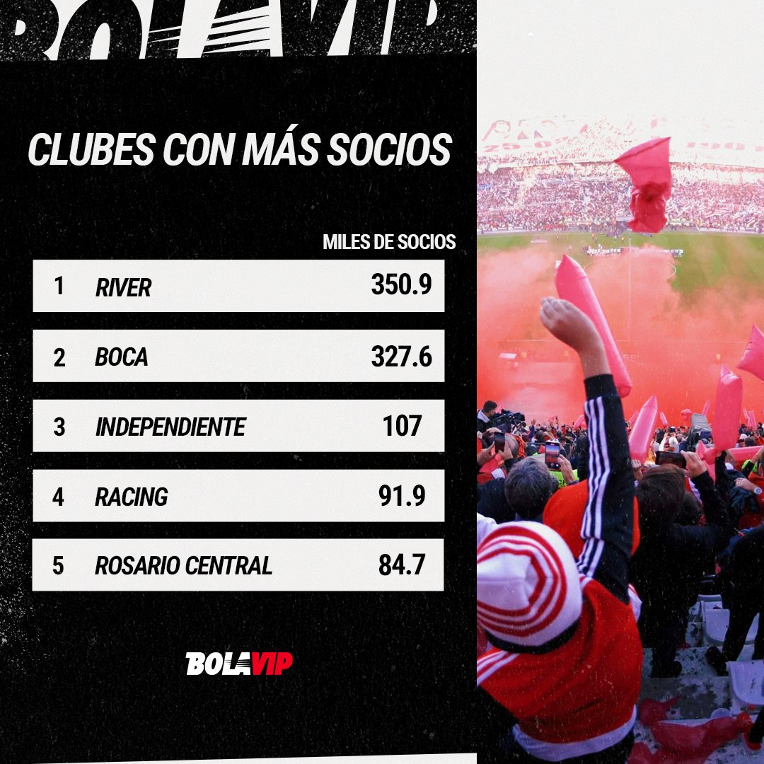 Según el informe oficial de la AFA, este es el Top-5 de clubes con más socios del fútbol argentino 🔝🔥