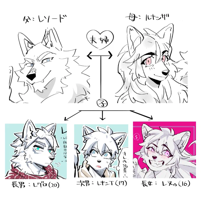 レナンイ家の家系図です🐺✌️ 