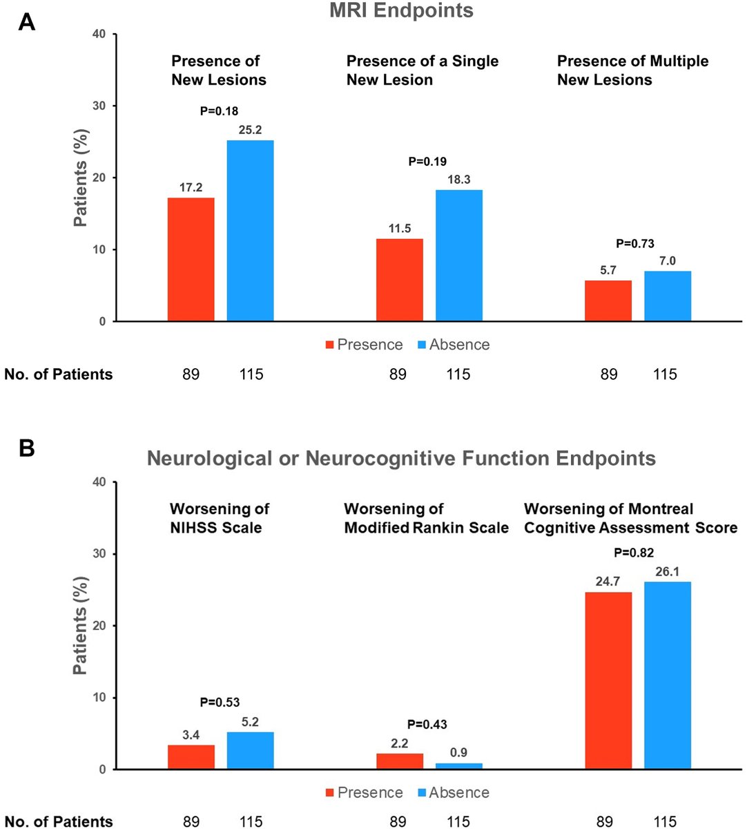 🫁 43.1% had aortic valve complex thrombus post-surgery, but no links to adverse outcomes discovered. 📊 Valuable insights from ADAPT-TAVR trial! bit.ly/48HOqjL #JACCINT #TAVR @dukwoo_park