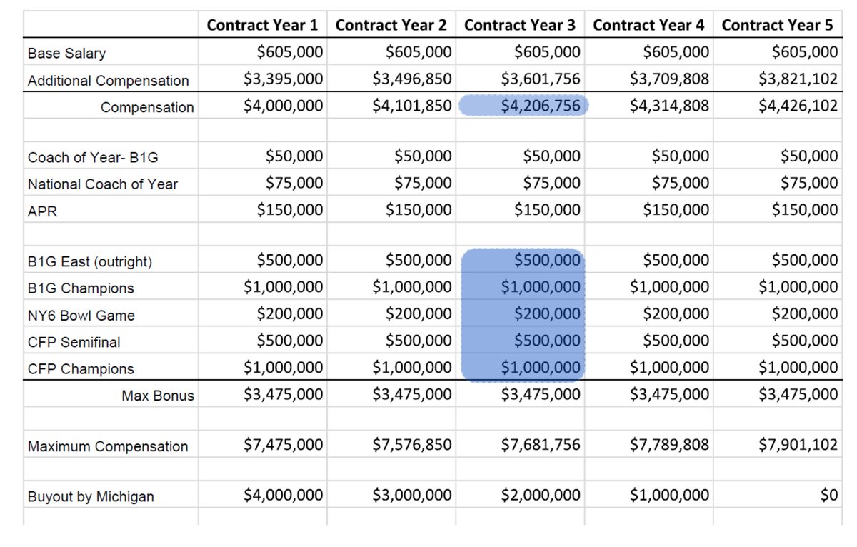 Sportico's tweet photo. Jim Harbaugh is the highest-paid public employee in Michigan. 

We got our hands on his contract and bonus structure.

If @UMichFootball wins the championship, he will take home an additional $3.2 million on top of his $4.2 compensation this year

Jim Harbaugh is the 12th-highest-paid coach in college football, making $8.3 million a year, which is $100,00 more than the entire coaching staff of the @UW_Football  made last year per our database: https://t.co/pUfsqExDlK