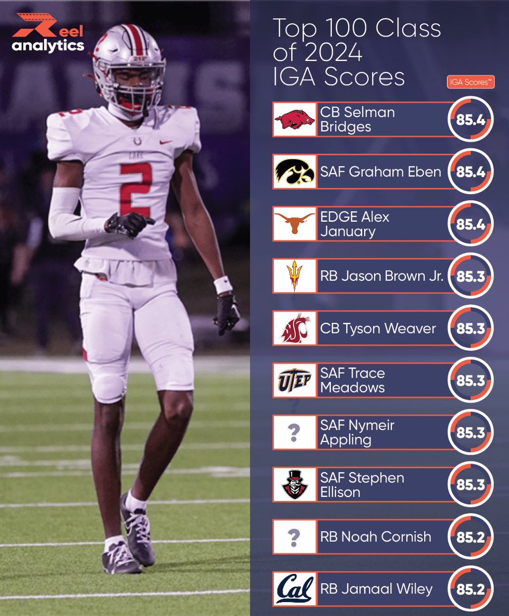 RAanalytics's tweet photo. 🚨Top 100 IN-GAME ATHLETICISM™ (IGA) Scores | 91-100

We're excited to announce our inaugural Top 100 high school players list, determined through our revolutionary IN-GAME ATHLETICISM™ (IGA) Score, a measure of in-game athleticism derived from position-specific metrics extracted by our innovative tracking technology.

Our IGA Score™ represents a breakthrough in player assessment, utilizing advanced analytics grounded in the in-game athleticism of over 16,000 college and NFL players for both current and historical context.

To develop our scoring model, we analyzed the tape to measure each player's in-game athleticism. Each metric is weighted, contextualized by percentile rankings, and scored for precision.

Unlike subjective ratings, our IGA Score™ offers a unique and objective perspective on the athleticism within the game, setting a new standard in understanding the true capabilities of prospects. #IGAScore @iamtherea1one