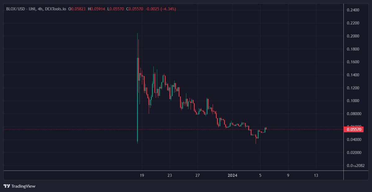 Do you think that with this much accuracy, $BLOX will stay under a 100M market cap? 

I don't, and that's why I am doing DCA here as it is reversing from the launch price area.

Bull rally is inevitable in BLOX!