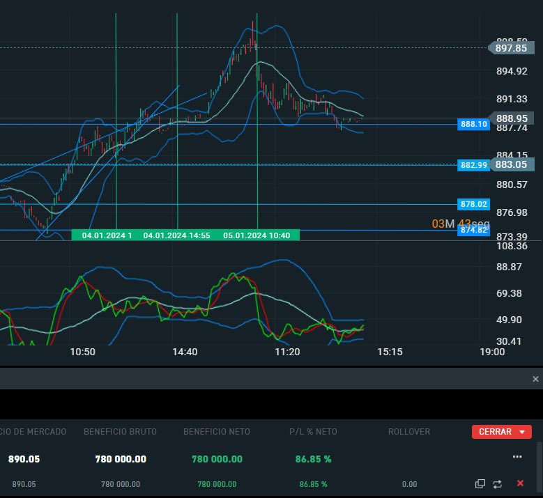 Imartinramirez1's tweet image. #TRADINGUSDCLP || Comenzamos este días viernes en una entrada al dólar-peso en los 897.85 aprovechando un cruce de medias móviles oportuno, con el objetivo de ir a buscar un TP al 883.05
Me iré a largo para ver si lo consigo la otra semana. 
¿Podremos lograrlo? 
#Tradingdemo