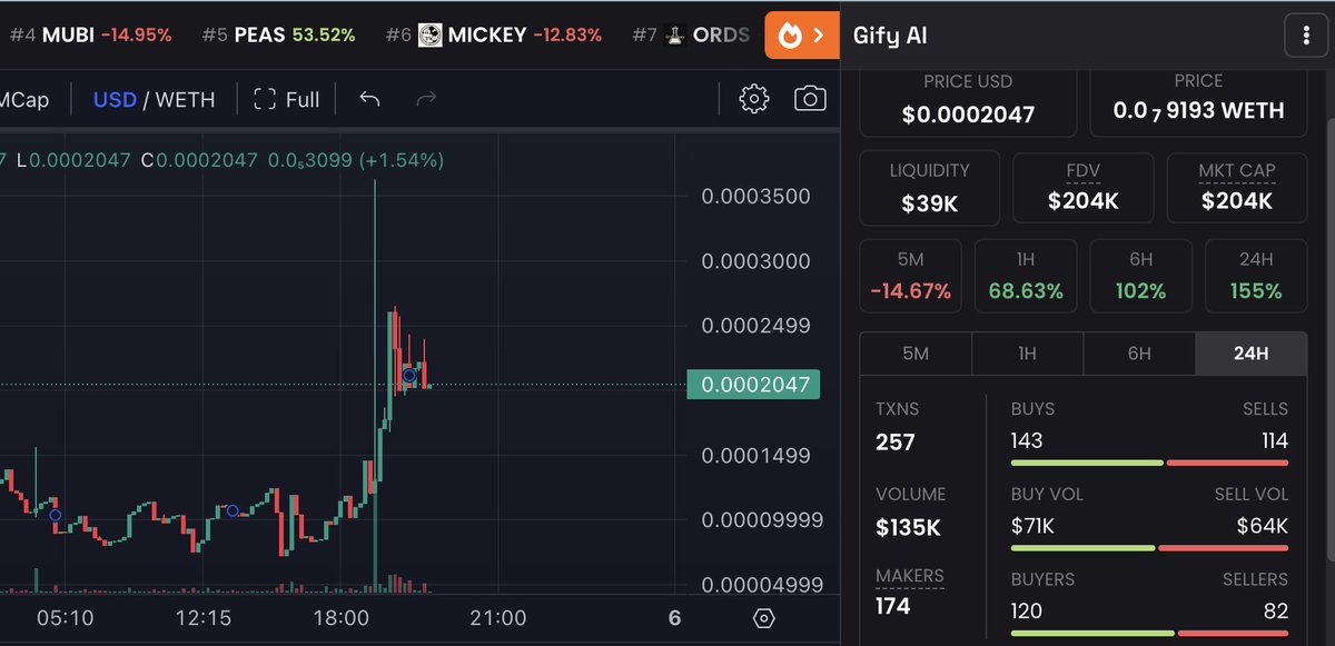 criptic_jerome's tweet photo. Aped some here $GIFY , utility play

https://t.co/TN2wC5Xa8f

Mcap 200k

Tldr:

Imagine you've got this cool app on your phone that lets you send digital gifts to your https://t.co/QFahdViWRe, here's how it works. You start off by chatting with a Telegram bot – it's like your guide in the Gify AI world. The bot sets you up with a wallet automatically. You don't have to worry about the nitty-gritty; it's all taken care of in the background.
You deposit some cash into your wallet, and bam! – it turns into Gify points. These points are like your magic beans for gifting. Want to send a gift to someone? Just use your Gify points. And the cool thing? Each point is worth a dollar, so you know exactly what you're gifting.

Socials:

https://t.co/guU9jT3QTJ

https://t.co/xL2w6a9dnx

https://t.co/XYNZOKo0rz