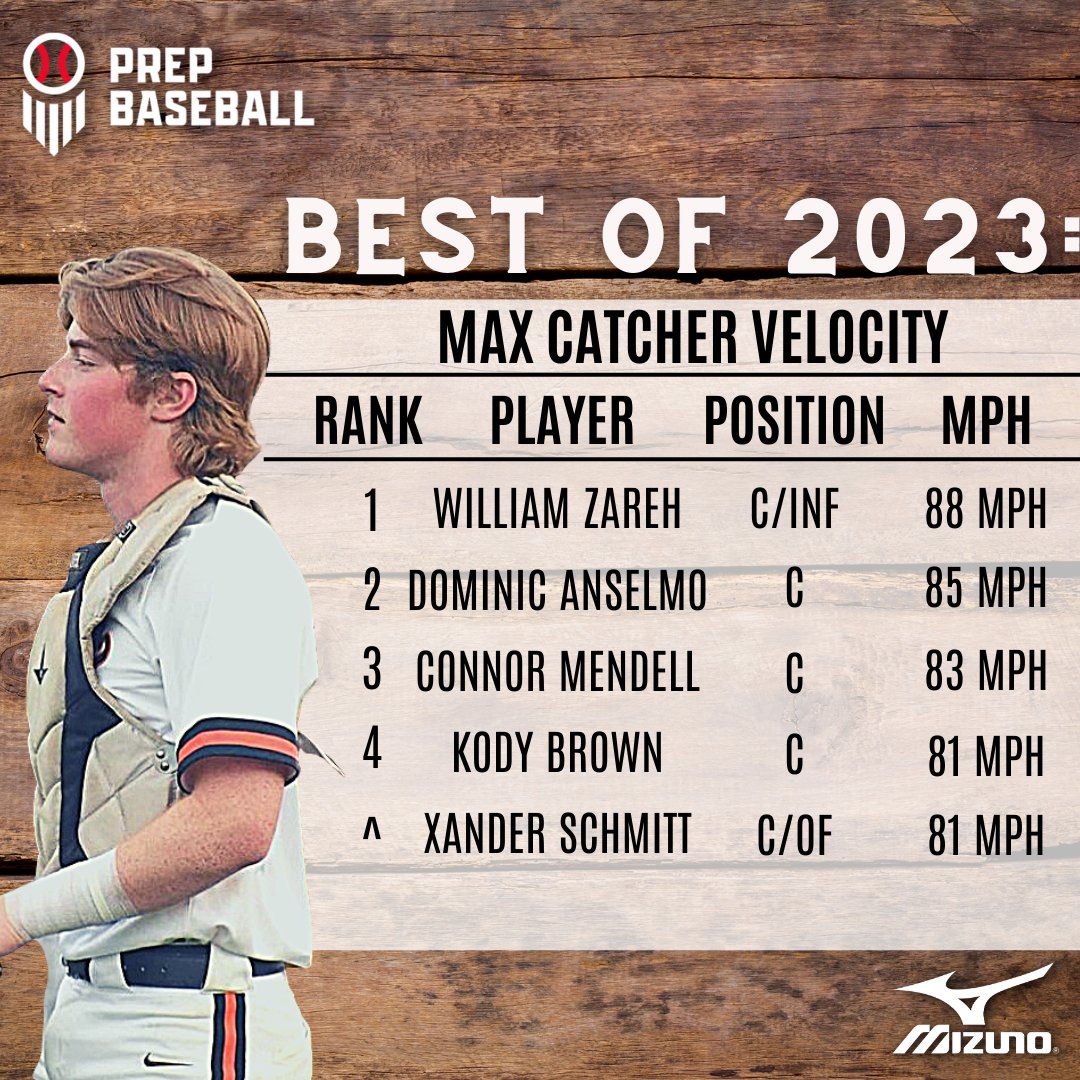 𝐁𝐞𝐬𝐭 𝐨𝐟 𝟐𝟎𝟐𝟑: 𝐌𝐚𝐱 𝐂𝐚𝐭𝐜𝐡𝐞𝐫 𝐕𝐞𝐥𝐨𝐜𝐢𝐭𝐲

+ The hardest throws from behind the plate at our events in 2023. 

+ Full leaderboard, found here. 👇

📊: loom.ly/vgvo4sM