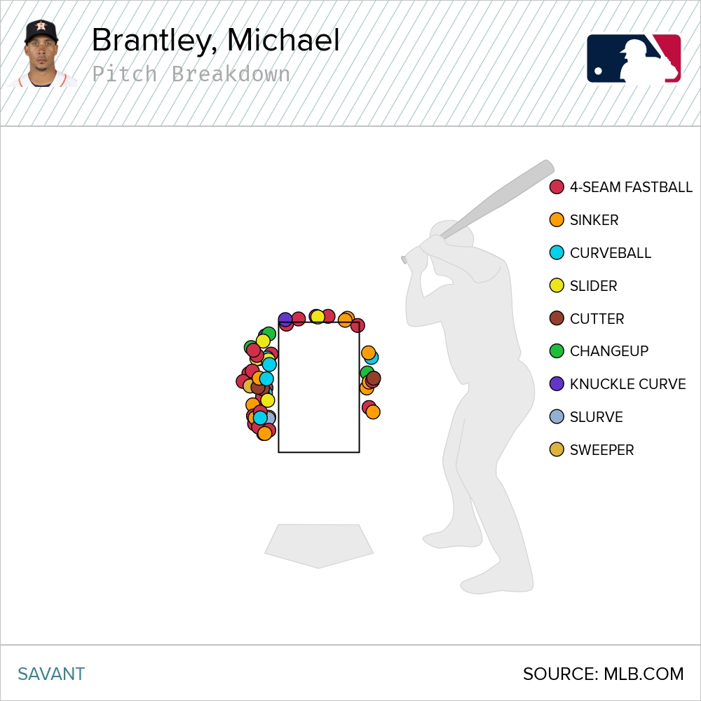 #Astros Michael Brantley had 6,163 plate appearances during his career, he struck out looking just 210 times... 62 of which came on pitches that were out of the zone.