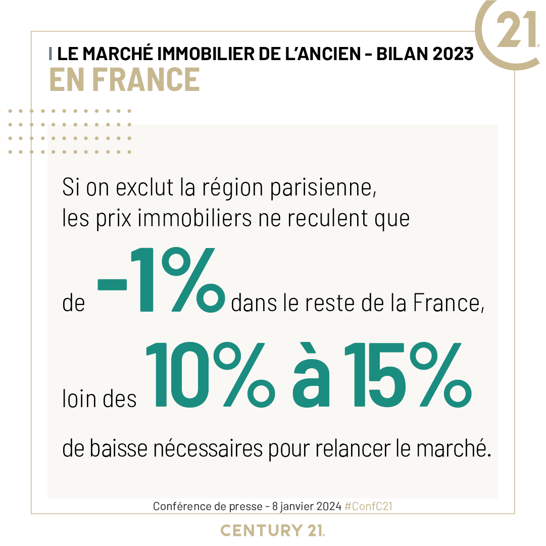 century21fr's tweet photo. #immobilier ancien : le recul des prix est en trompe l'œil car si on exclut la région parisienne, les prix immobiliers ne reculent que de -1% dans le reste de la France, loin des 10 à 15% de baisse nécessaires pour relancer le marché.

#ConfC21 https://t.co/mKsbQFu0em https://t.co/MwD4LPGBo6