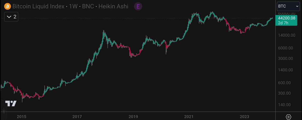 Lots of directional indecision on X. Long term chart is either remain long/allocate a % to cash.