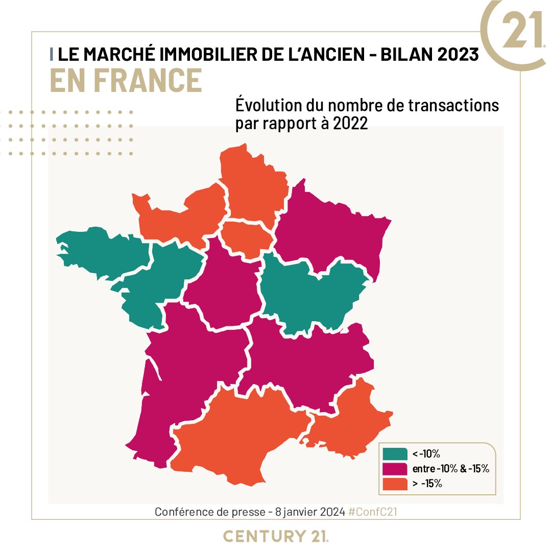 century21fr's tweet photo. #immobilier ancien : les ventes ont fortement ralenti en 2023.
CENTURY 21 enregistre un recul d'activité d'environ -16% sur l'année.

#ConfC21 https://t.co/mKsbQFu0em https://t.co/ZdMwrZv2oT