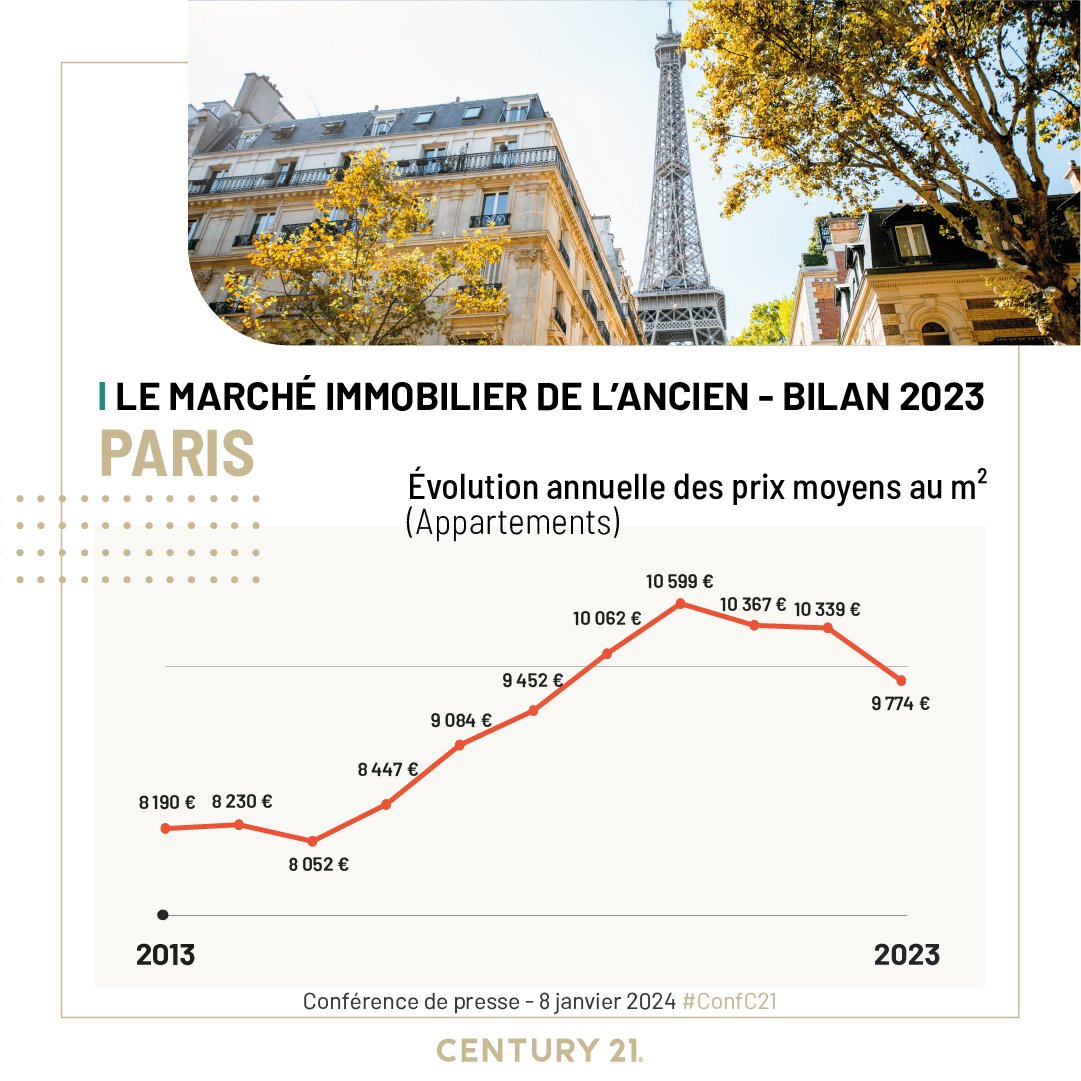 century21fr's tweet photo. #Paris : le prix moyen au m² s'établit à 9 774€ le m² en moyenne en 2023.
Il est durablement passé en-deçà du seuil des 10 000€ le m².

#ConfC21 #immobilier @paris https://t.co/mKsbQFu0em https://t.co/l0yv0SI0Mw