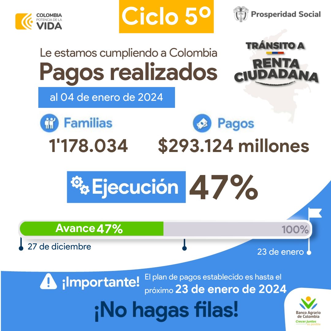 BancoAgrario's tweet photo. ¡Quinto ciclo de Tránsito a #RentaCiudadana avanza a toda marcha! Usabilidad de tarjetas débito alcanza 84%; con OTP, 73%; y con BICO, 83%. Con tan solo un día de haber iniciado pagos a través de corresponsales bancarios, la ejecución ya alcanza 47%.
#CrecerJuntosEsPosible https://t.co/zpM6wegozG