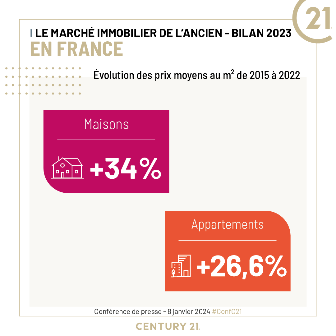 century21fr's tweet photo. #immobilier ancien : de 2015 à 2022, les prix n'ont pas cessé de croître en France : +34% pour les maisons, et +26,6% pour les appartements (en moyenne +4% par an !).
Le recul actuel des prix ne vient même pas gommer une année de hausse...

#ConfC21 https://t.co/mKsbQFu0em https://t.co/aGApvbO6nv