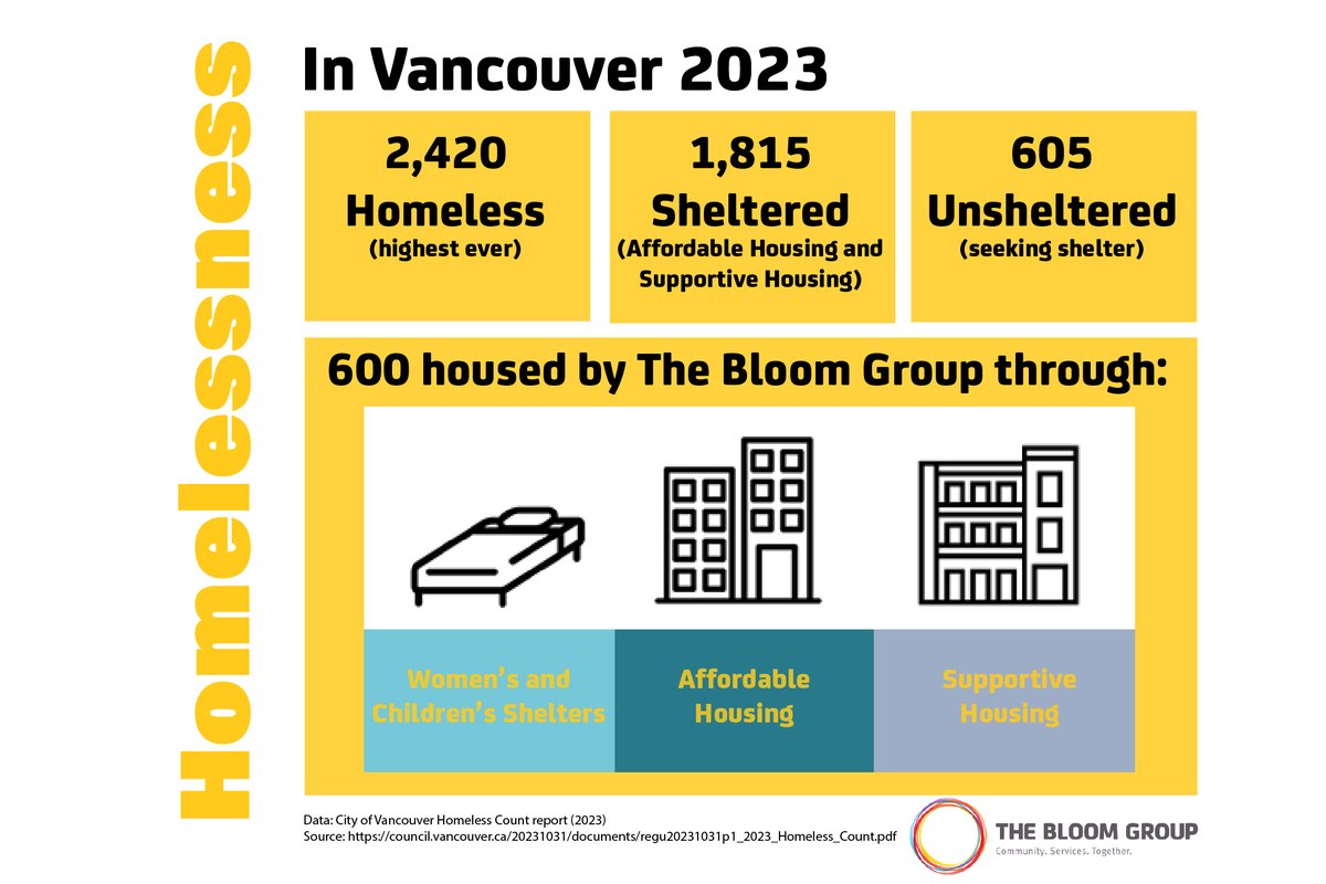 bloomgrp's tweet photo. Help us achieve our mission of supporting as many vulnerable people in our community as possible through the provision of housing, health and social services. 

Donate Today: https://t.co/BHRrIZvlfa 
#TheBloomGroup #DTES #Shelters #SupportiveHousing #AffordableHousing #Vancouver https://t.co/4ue6P4ClHN