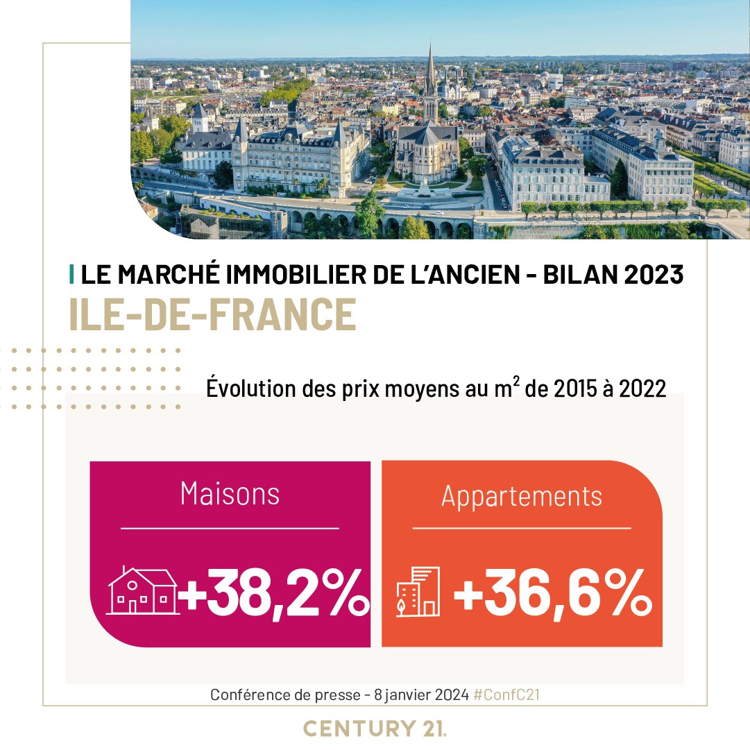 century21fr's tweet photo. #IDF : pour rappel entre 2015 et 2022, le prix au m² a progressé de +38,2% pour les maisons et +36,6% pour les appartements.
Une hausse encore plus importante qu'à Paris.
#ConfC21 #Immobilier
@iledefrance
https://t.co/mKsbQFu0em https://t.co/KunPQo4zTU