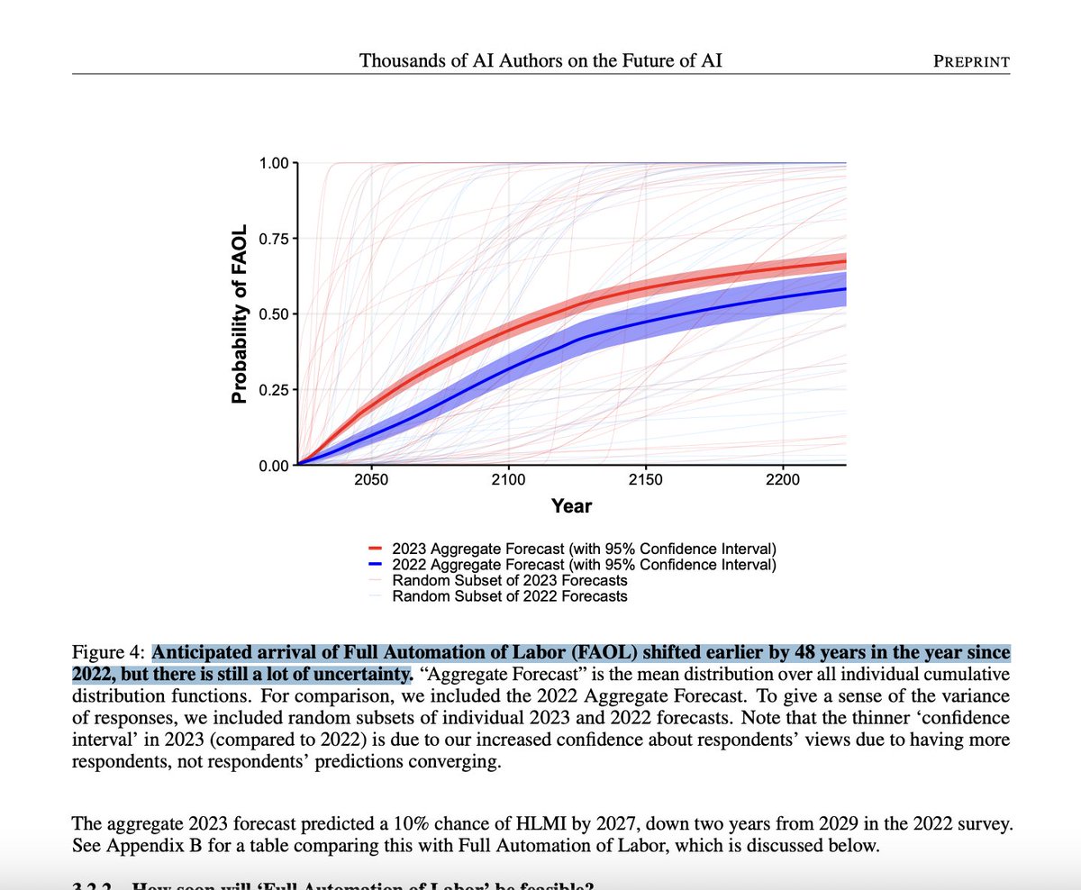 Anticipated arrival of Full Automation of Labor (FAOL) shifted earlier by 48 years in the year since 2022, but there is still a lot of uncertainty

aiimpacts.org/wp-content/upl…
