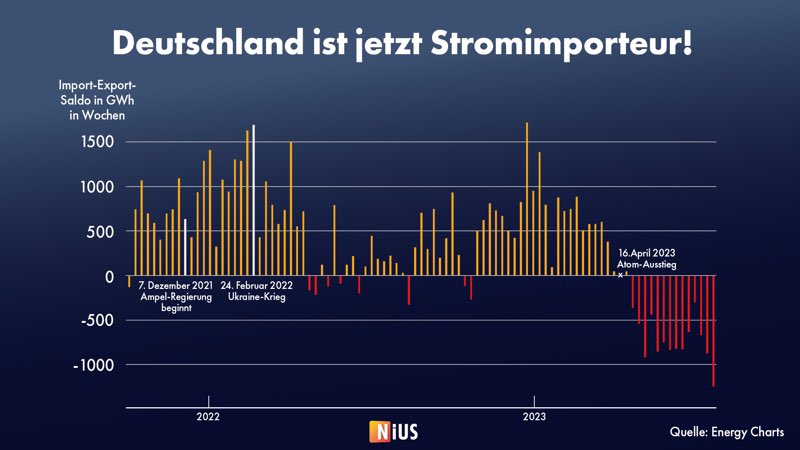 cwasi's tweet photo. #Deutschland wurde mit über 30% mehr #Importen seit dem #Atomausstieg zum Netto-Importeur von Strom. Industrieproduktion nahm leider ebenfalls ab. Kosten für Netzstabilisierung steigen. Fazit: #Energiewende ohne AKW = #Irrweg = #Strommangel. https://t.co/jbut9zxPkz