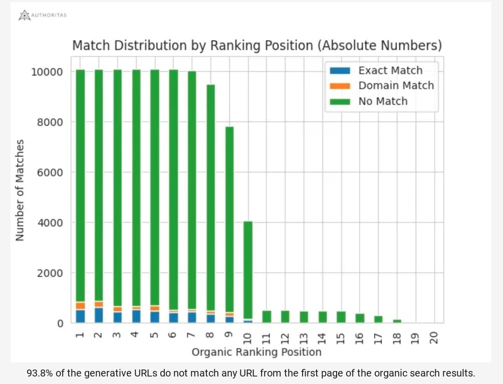 Marie_Haynes's tweet photo. This SGE study by @Authoritas_com  shows there is likely to be significant disruption when it goes fully live.

▪️ 87% of keywords triggered SGE
▪️ 94% of the time, the links in SGE were from domains that don't currently rank in the top organic results

I keep re-reading that last bit. Wondering if I misinterpreted it?

Here's the article:
https://t.co/sNshCtOlID

Here's my summary and brief notes:
https://t.co/2JZX5pkjZQ