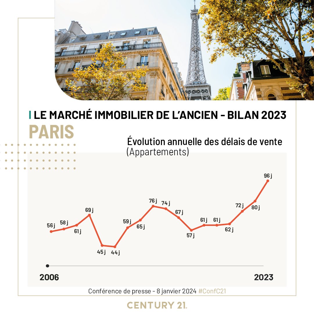 century21fr's tweet photo. #Paris : les délais de vente explosent et atteignent des niveaux jamais observés jusque-là (96 jours en moyenne).

#ConfC21 #immobilier @paris https://t.co/mKsbQFu0em https://t.co/Bn5YY5gedI