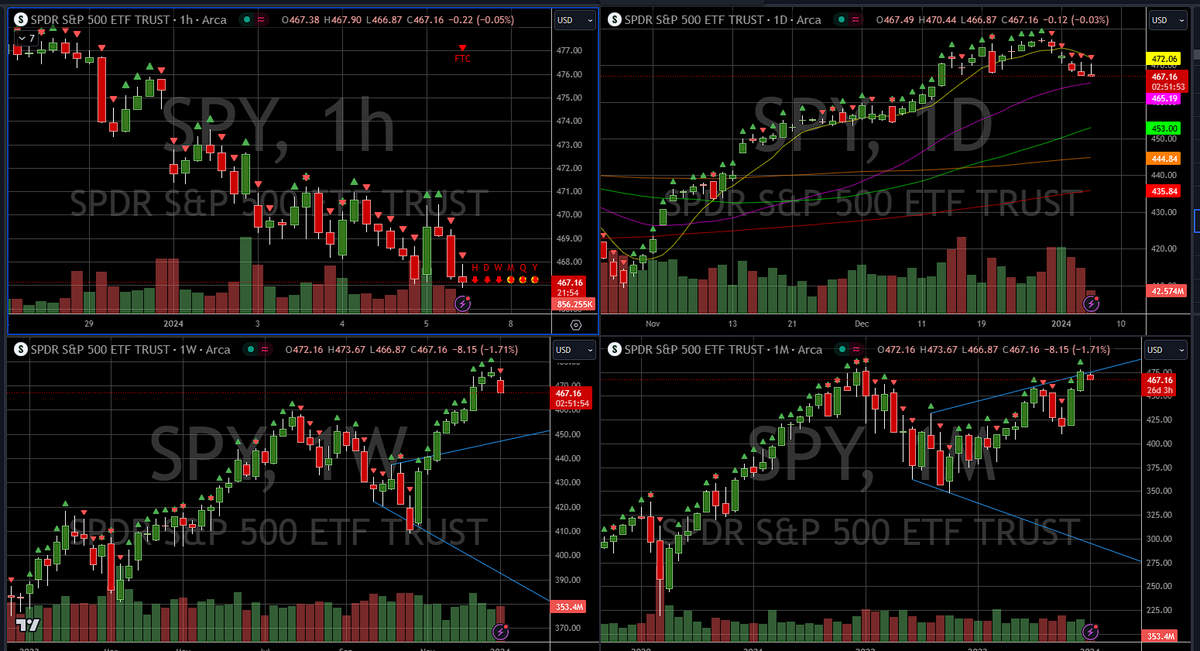 What a difference a new year makes. $SPY