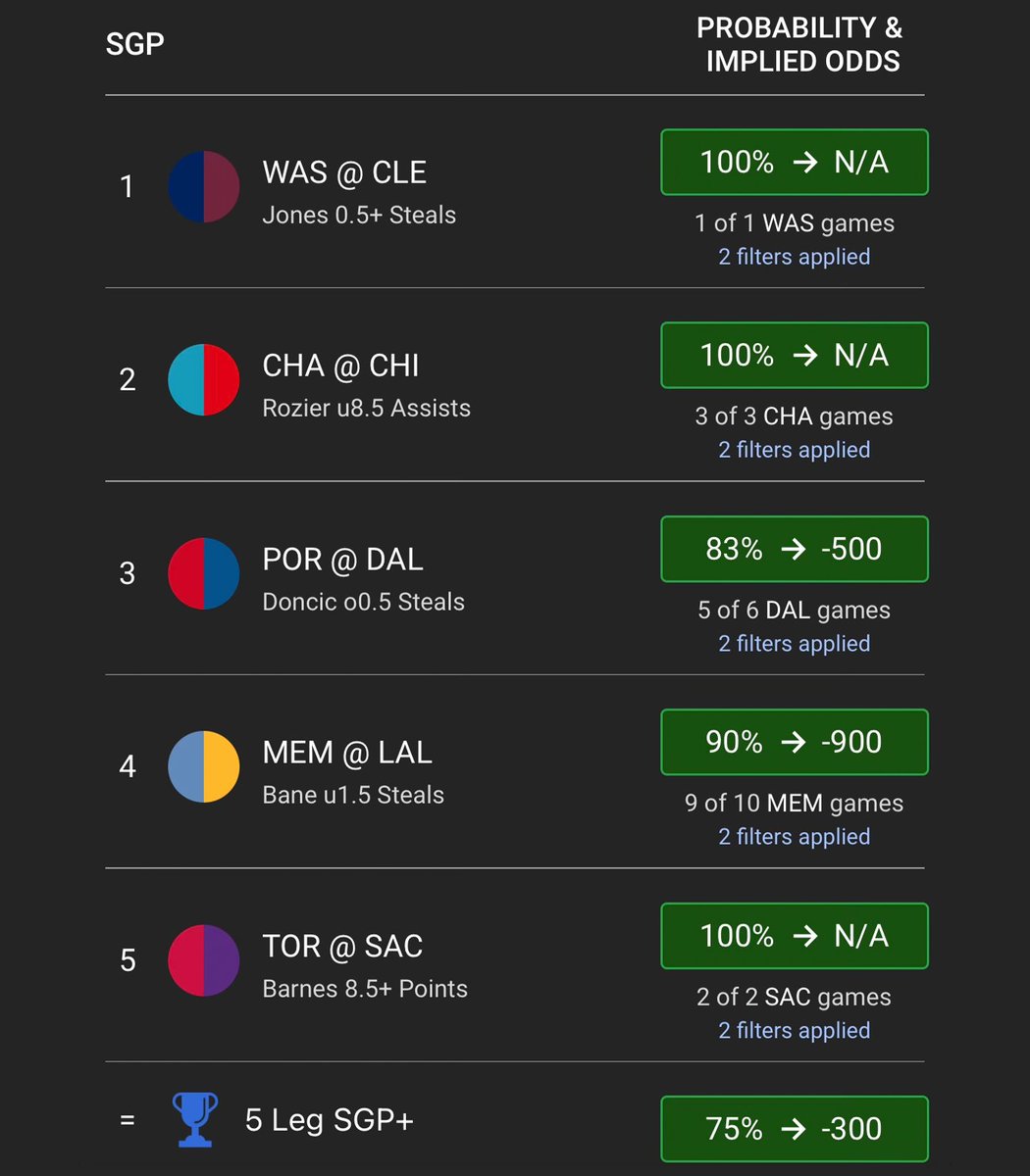 HOFApp's tweet photo. Using the Hall of Fame Bets app, we found this +500 NBA parlay that’s hit in 75% of head-to-head games… 🚀

If it hits, we’ll give away $100 to a follower who likes &amp; RTs! https://t.co/GFQFCWOXGd