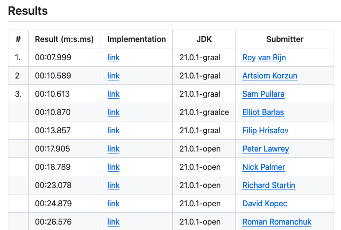 Gunnar Morling 🌍 (@gunnarmorling) on Twitter photo Lots of movement on the #1BRC leaderboard today: <a href="/royvanrijn/">Roy van Rijn</a> ahead of the pack again, breaking 10sec on the eval machine! Using graal(ce) recurring theme at the top. Still gotta evaluate <a href="/thomaswue/">Thomas Wuerthinger</a>'s native entry, and there's a super-fast SIMD contender!
github.com/gunnarmorling/… Lots of movement on the #1BRC leaderboard today: <a href="/royvanrijn/">Roy van Rijn</a> ahead of the pack again, breaking 10sec on the eval machine! Using graal(ce) recurring theme at the top. Still gotta evaluate <a href="/thomaswue/">Thomas Wuerthinger</a>'s native entry, and there's a super-fast SIMD contender!
github.com/gunnarmorling/…