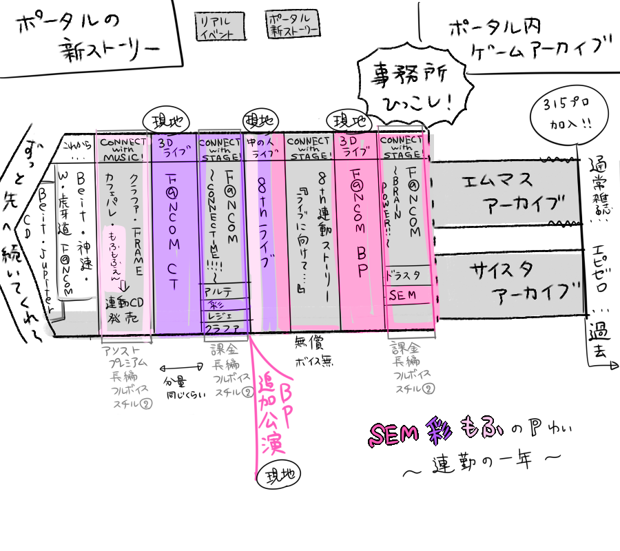 多分今のエムくん楽しんでる人でも担当だけ追ってたら時系列の流れ掴みにくかったかもだけど(クラファはファンコンとCDで連続してたからわかりやすい)、わたしなんか知らんけどずっと連勤だったから謎に流れの中にいたんだよね…なのでなんか視点を共有しておかないと…みたいな使命感