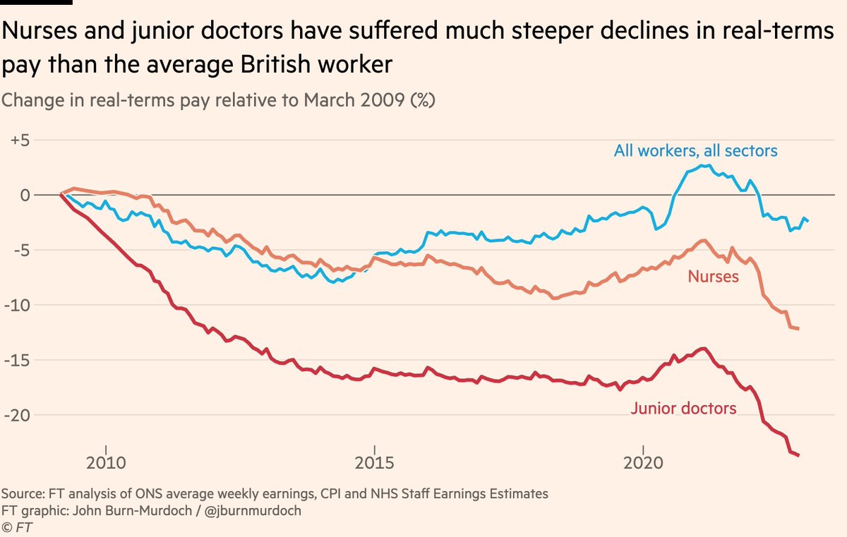 2/ You'll notice when ministers are in the media, they often talk about how hard 'your viewers/listeners' have been hit by inflation. But what we need to do is separate fact from fiction (aka LIES), and it was 👇chart from excellent @jburnmurdoch @FT that really showed this well