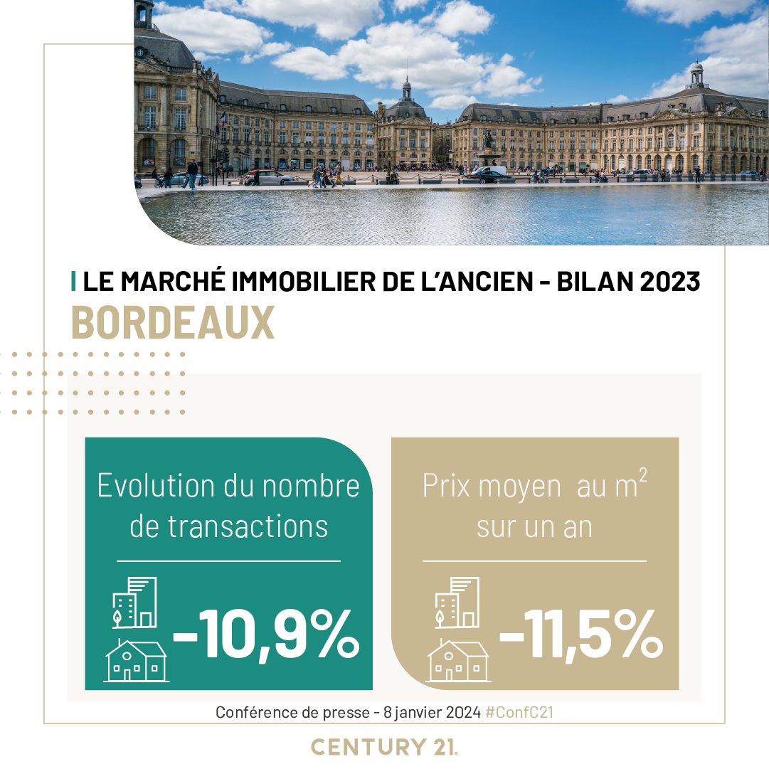 century21fr's tweet photo. #Bordeaux : les prix baissent drastiquement (-11,5%) sur un an, sans pour autant que l'activité ne reparte (-10,9% par rapport à 2022).
Rappelons que Bordeaux a vu ses prix progresser de +54% entre 2015 et 2022 !

#Immobilier #ConfC21
@Bordeaux
https://t.co/mKsbQFu0em https://t.co/KCPqFDxKEi